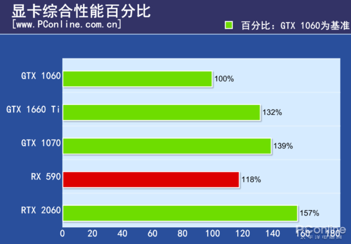 原創
            GTX 1660 Ti首發評測：2000檔價位無敵了！ 遊戲 第46張