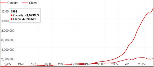 加拿大经济总量与中国之比_加拿大与中国贸易(2)