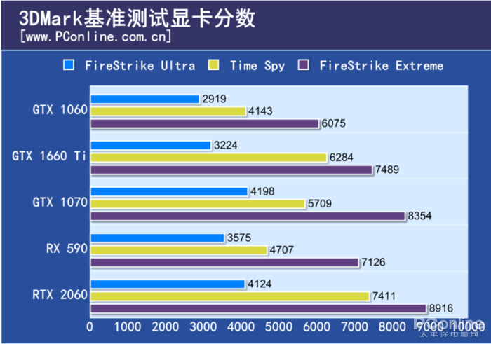 原創
            GTX 1660 Ti首發評測：2000檔價位無敵了！ 遊戲 第14張