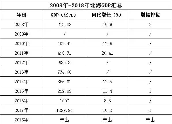 北海人口增长_广西省北海莫氏人口