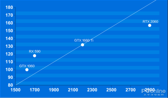 原創
            GTX 1660 Ti首發評測：2000檔價位無敵了！ 遊戲 第47張