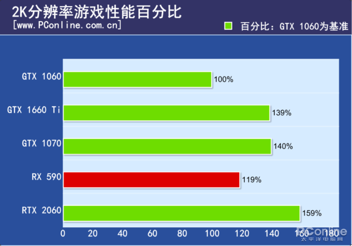 原創
            GTX 1660 Ti首發評測：2000檔價位無敵了！ 遊戲 第38張