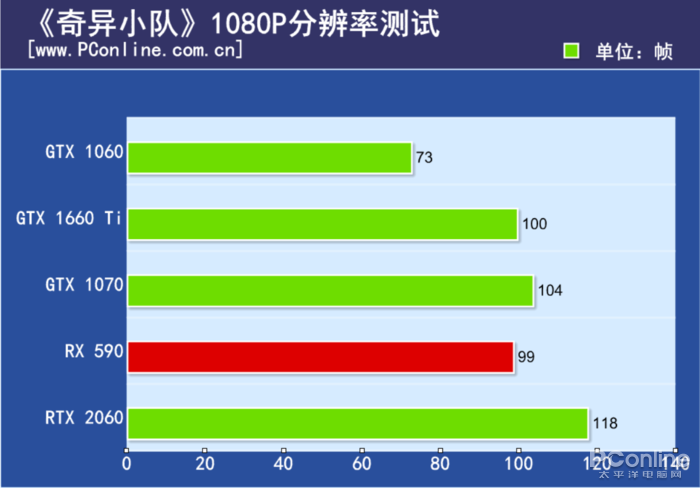 原創
            GTX 1660 Ti首發評測：2000檔價位無敵了！ 遊戲 第23張