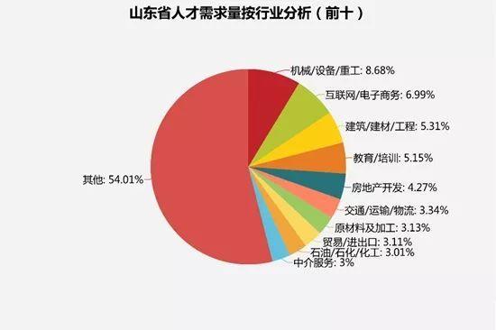 山东16市人口流出_山东人口变化统计图(3)