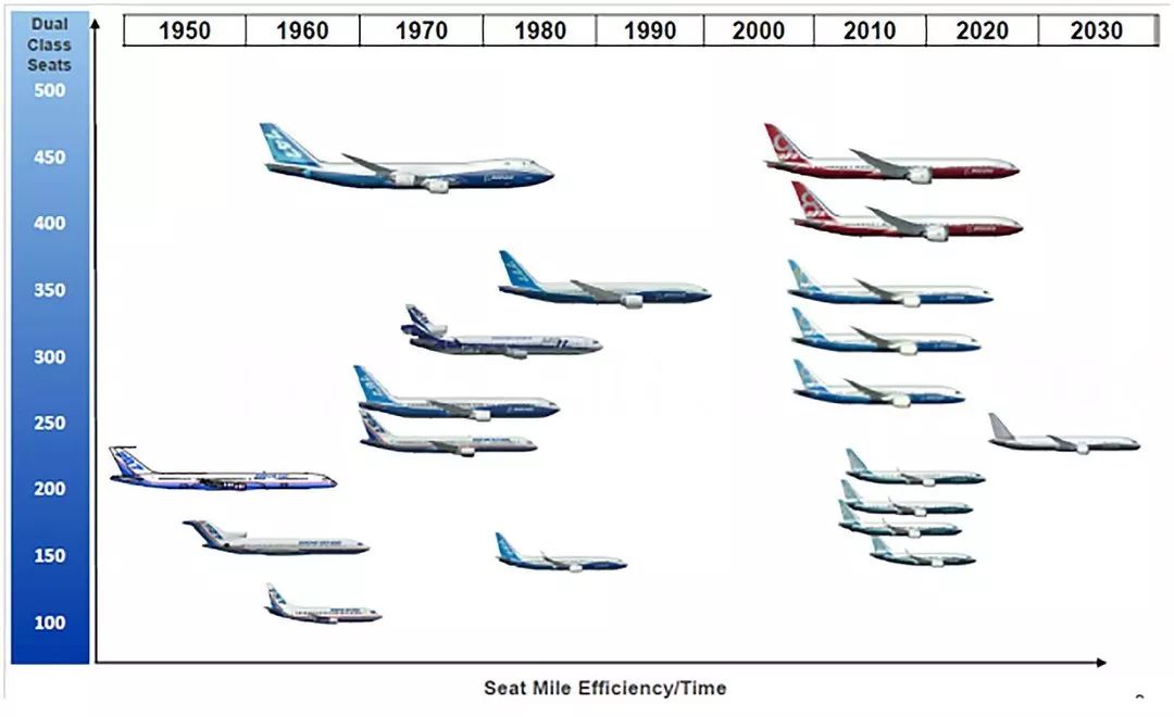 15年后波音再次筹备新飞机波音797反映了航空业的什么变化