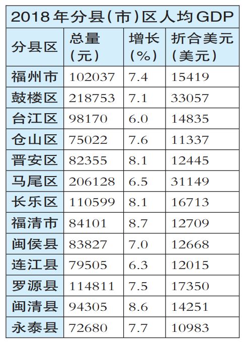 福州市gdp高原因_福州2014年GDP首破5000亿 今年争取外国领馆入驻