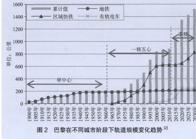 巴黎人口密度_四大世界城市都市圈层面出行特征分析(3)