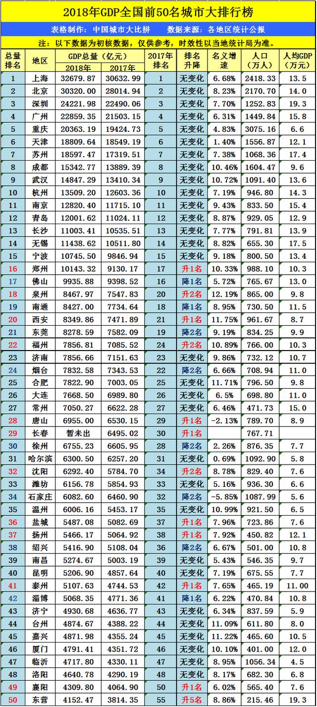 安徽合肥2018年GDP排名下降,退出十强省会