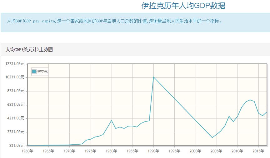 伊拉克民主后,收入增加7,8倍,人口增加了35% ?