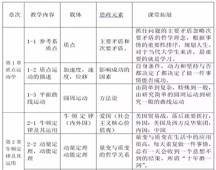 《大学物理》上册部分思政元素