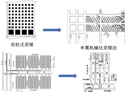 连续采煤机房柱式机械化开采技术与装备情况综述