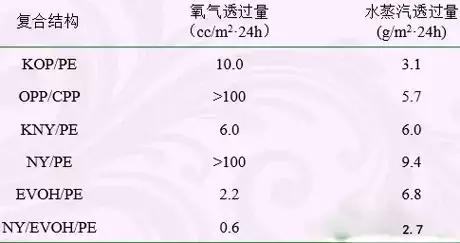 食品包装袋所用塑料薄膜种类及用途值得收藏！泛亚电竞(图3)