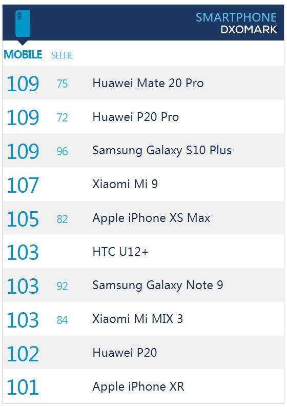 dxo 排名_dxo单反评分排行榜