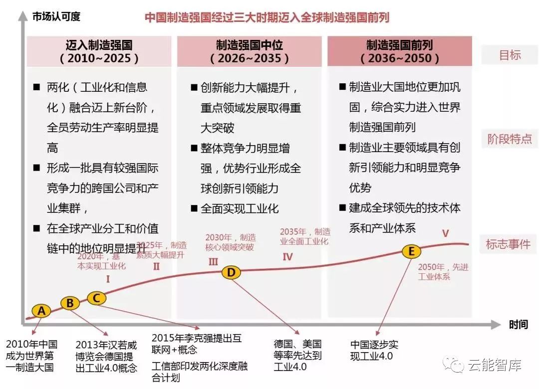 中国制造2025国家战略