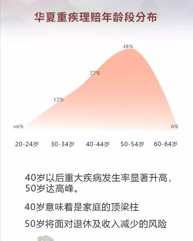 48家险企2018年理赔报告重疾出险趋向年轻化2140岁占比上升