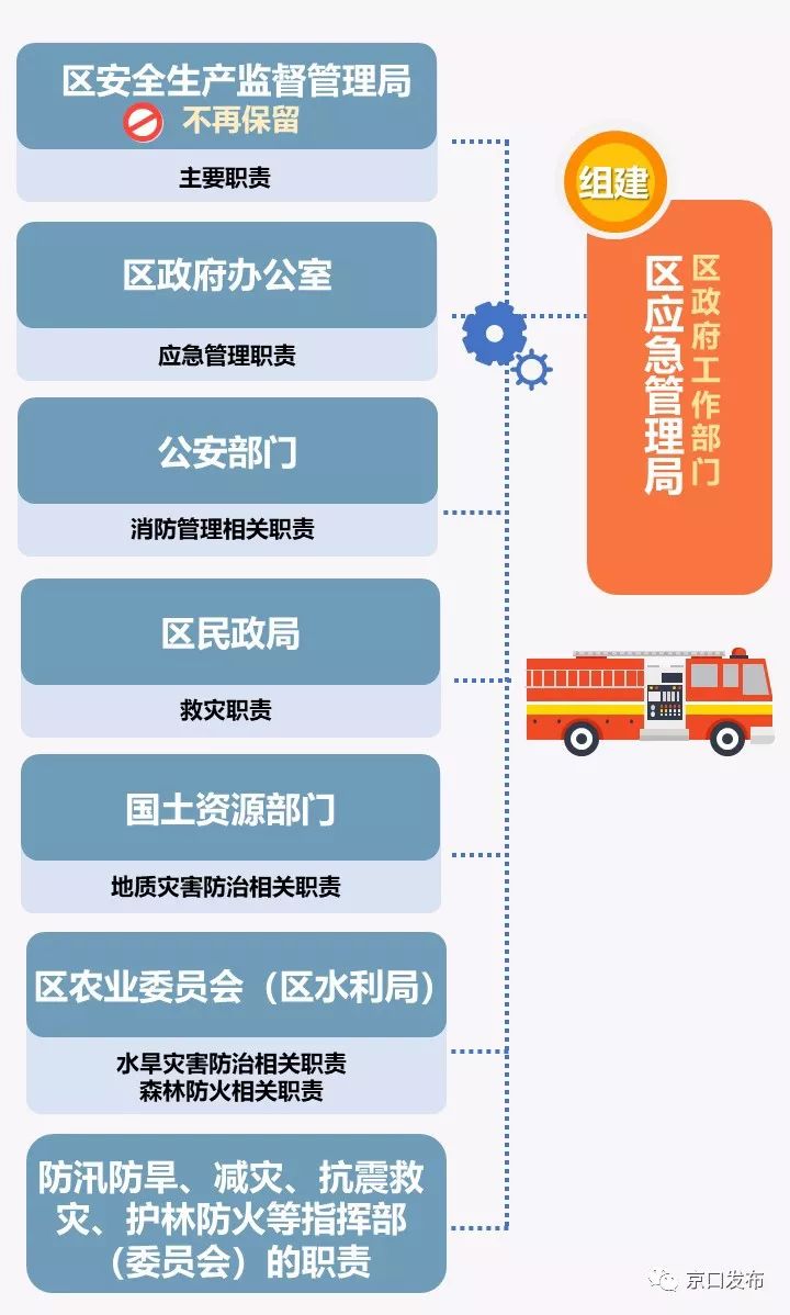 【机构改革】京口区应急管理局揭牌_职责