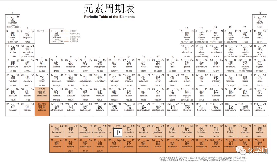 现代元素周期表排到了118号