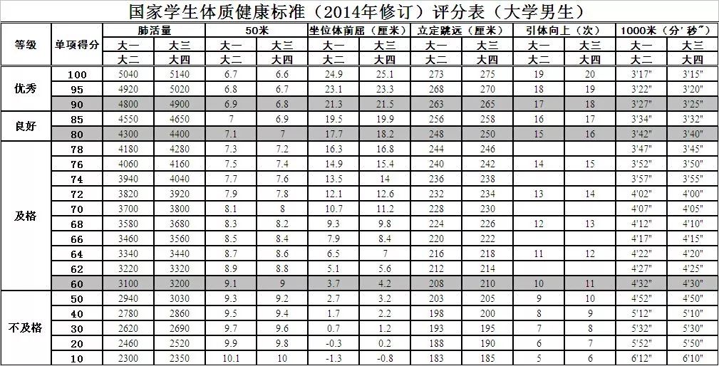 《国家学生体质健康标准》评分标准(大学)