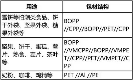 食品包装袋所用塑料薄膜种类及用途值得收藏！泛亚电竞(图2)