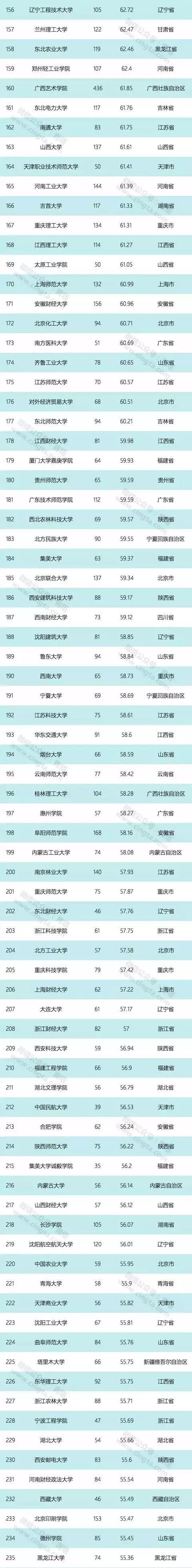 2018年全国普通高校学科竞赛：东北大学位居前十