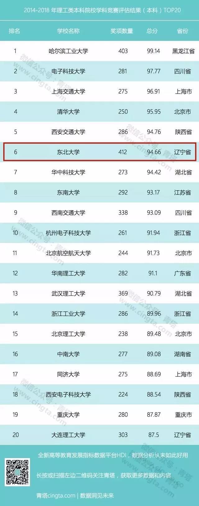 2018年全国普通高校学科竞赛：东北大学位居前十