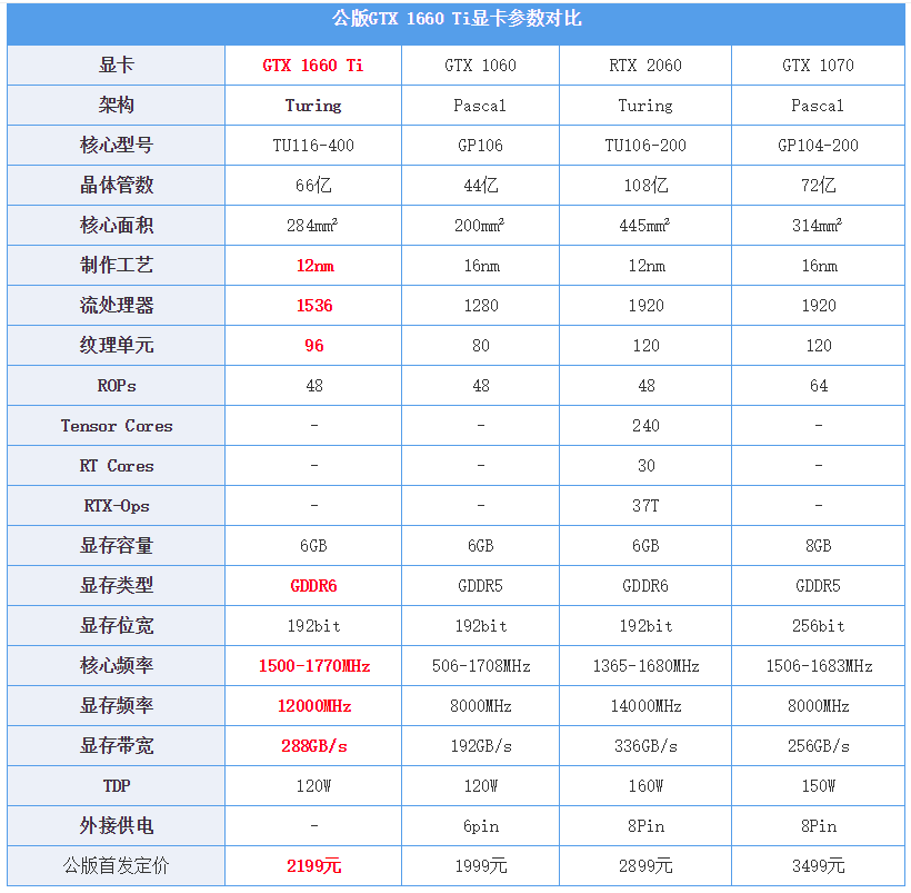 原創
            GTX 1660 Ti首發評測：2000檔價位無敵了！ 遊戲 第6張