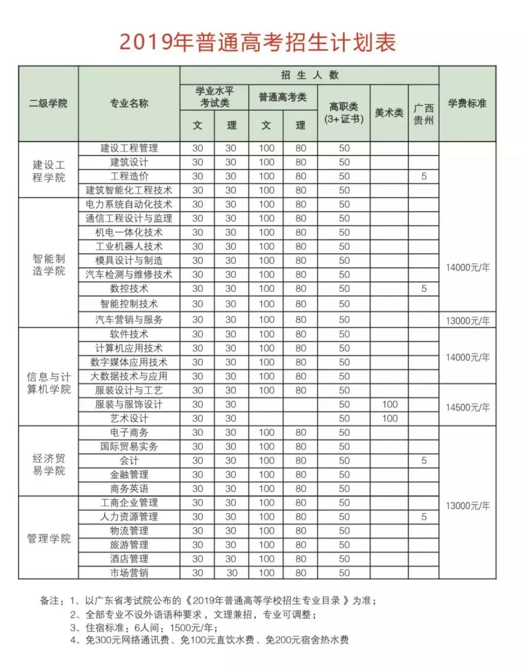 2019年3 证书计划 广东南方职业学院(含学考)