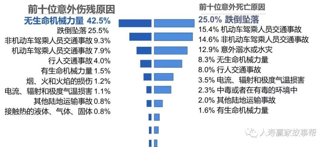 伤残问题2-导致的结果摘自:中国保险行业协会《中国保险人群意外伤害