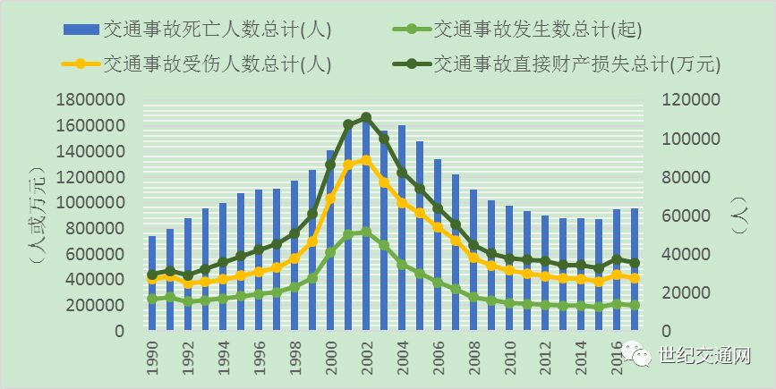 图2 中国1990-2017年交通事故相关指标.数据来源:国家统计局