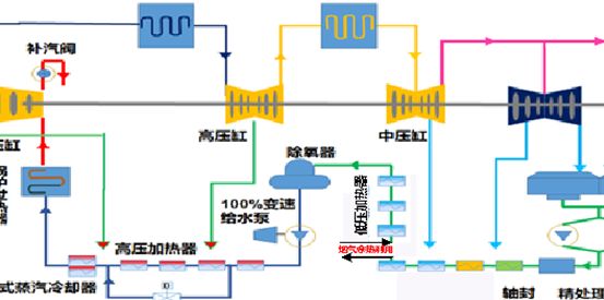 汽轮机系统集成设计二次再热机组宽负荷(70%-100%负荷)高效的热力系统