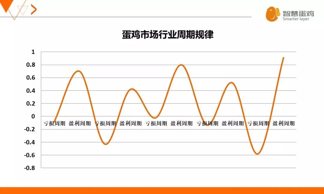 2, 季节周期规律