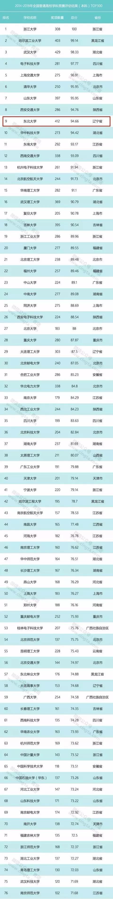 2018年全国普通高校学科竞赛：东北大学位居前十