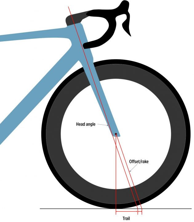 前叉偏移量(fork offset),轨迹量(trail )和头管角度(head angle)