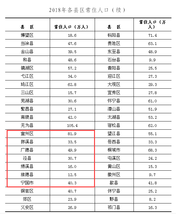 宣城多少人口_宣城人口大数据出炉 人口最多的是这个地方