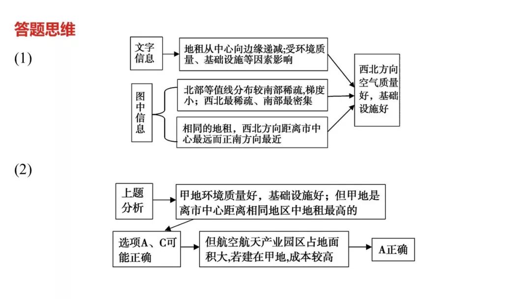 地理图表解题思路汇总