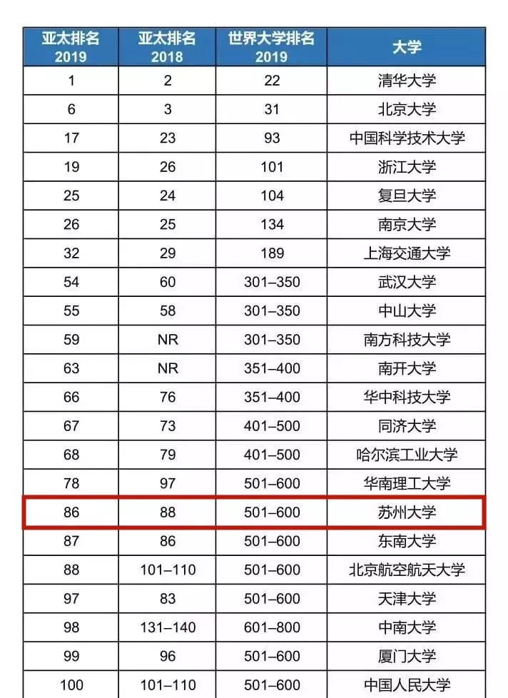 2019年高校排行_2019最新世界大学排行榜 排名对比