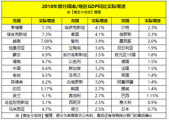 3%,越南约为7.08%,塔桑尼亚(非洲国家)约为7%,蒙古国为6.9%,缅甸为6.