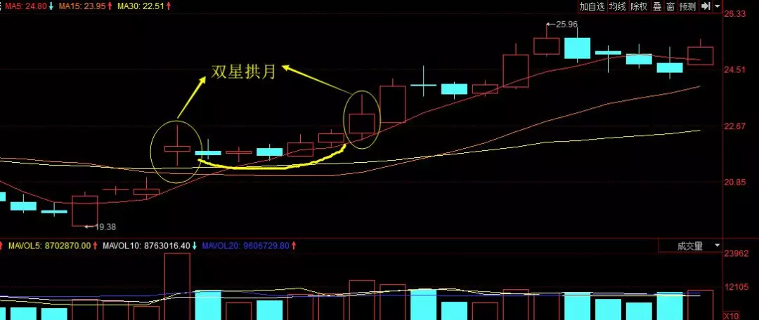 "双星拱月"见良机,散户不可放弃,主力灰心丧气