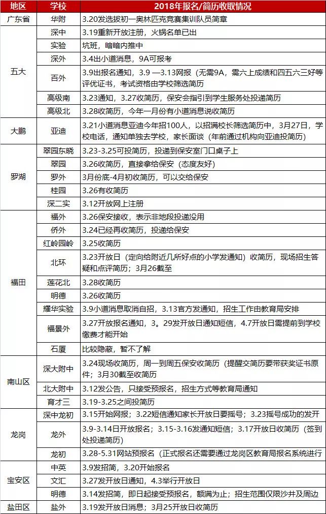 又一名校开放简历投递,内附2019小升初每月大