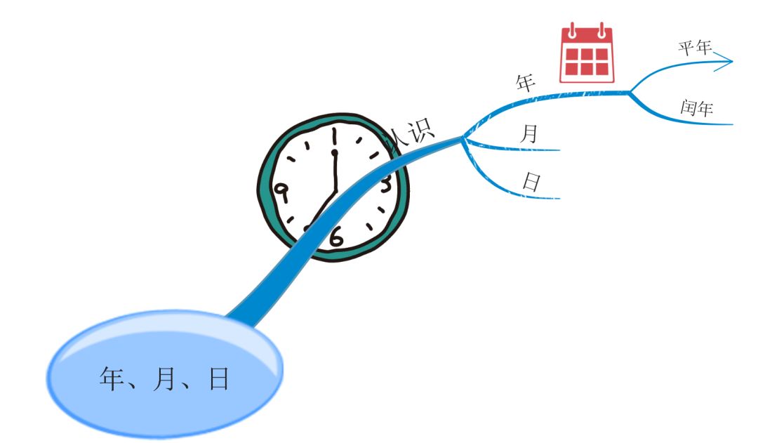 熟悉年月日的关系,找到指定的日期,掌握24小时计时法以及1年分为的12