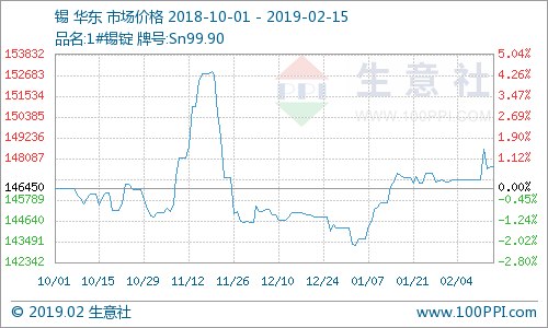 生意社：本周錫價漲幅1.01%(2.18-2.22) 財經 第1張