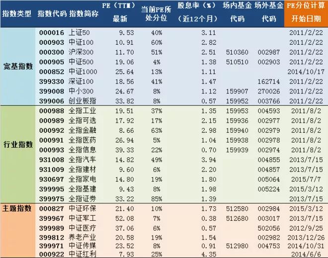 2019年2月22日a股主要指数估值表