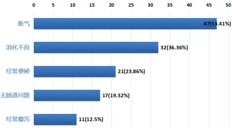                     父母不可不知，超过80%的婴幼儿肠道处于不健康状态！