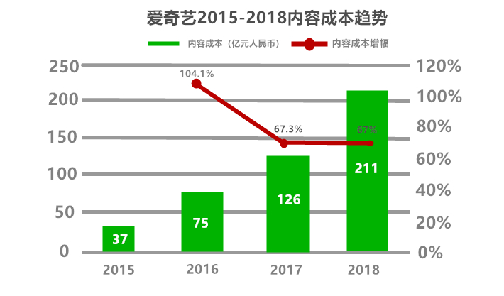 内容成本有效控制，内容资产不断增值：爱奇艺或将在2019年Q3迎来拐点-锋巢网