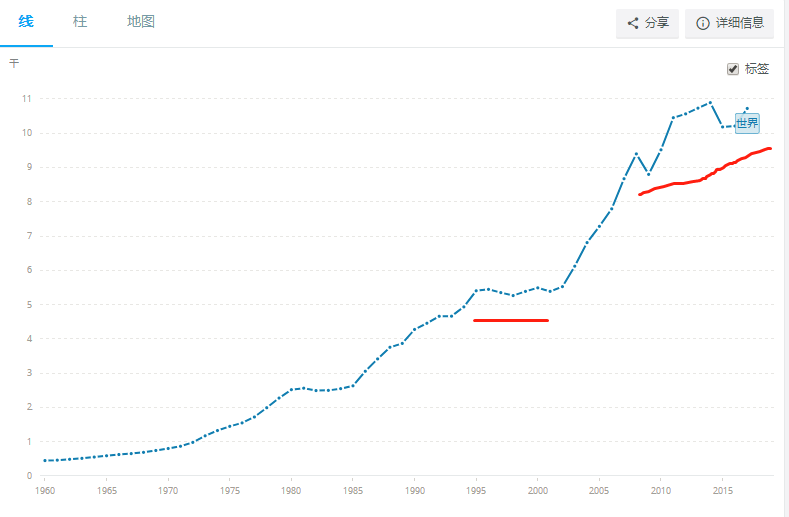 2000年世界平均人均gdp_2000年中国人均GDP是美国的2.64 ,日本的2.49 ,现在是多少呢(2)