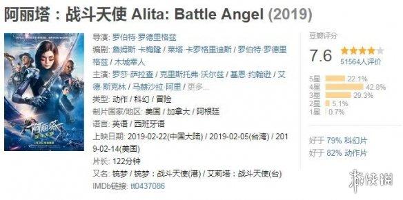 《阿丽塔:战斗天使》内地首日票房破1亿豆瓣7