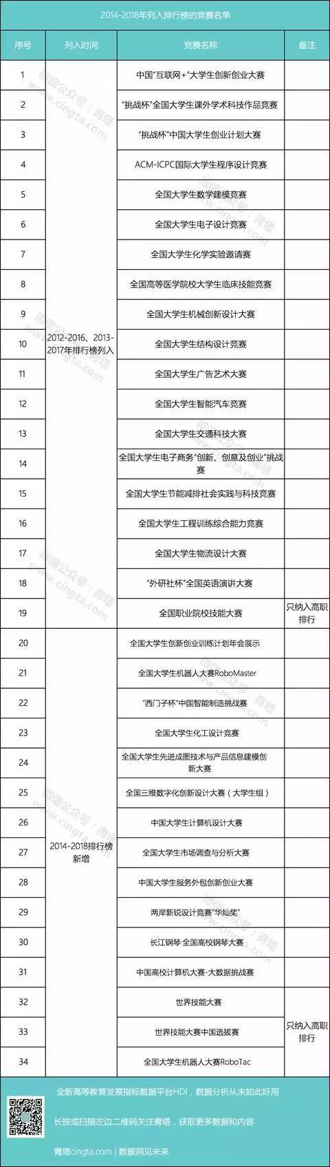 2018年全国普通高校学科竞赛：东北大学位居前十