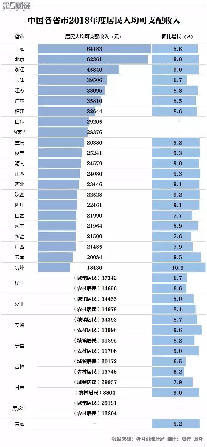 人均可支配收入和人均gdp_人均可支配收入