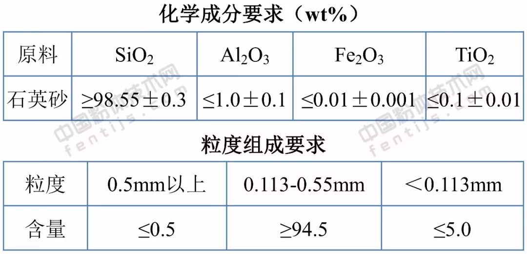 ▼超白玻璃用石英砂的化学成分及粒度组成▼平板玻璃用石英砂的化学