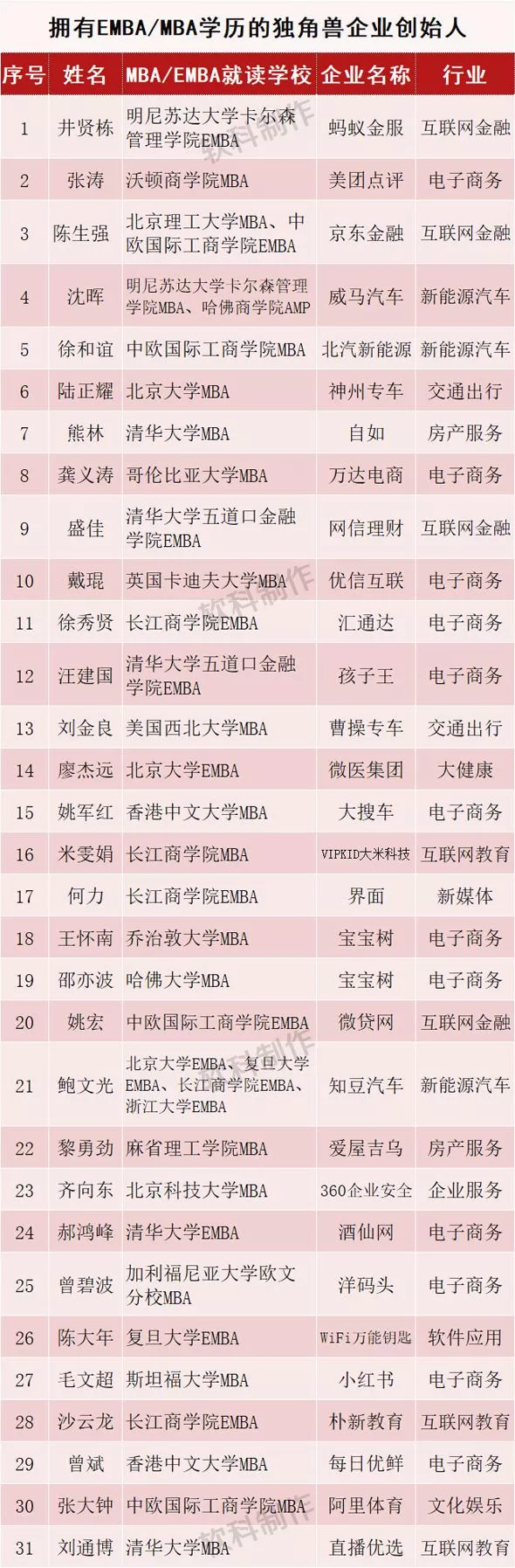 全中国最牛的200位独角兽大佬告诉你学历与财富永远成正比